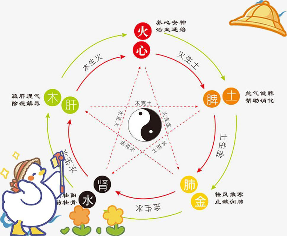 五行平衡